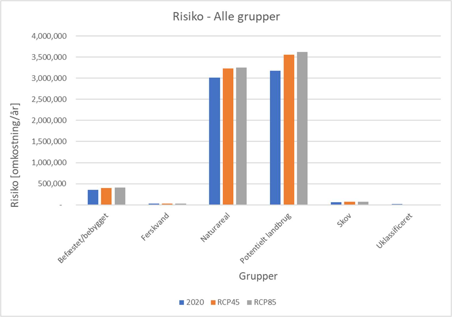 Figur 5.3 Opgørelse over risikoen for omkostninger som følge af værditab ved oversvømmelser i forhold til arealanvendelsen.